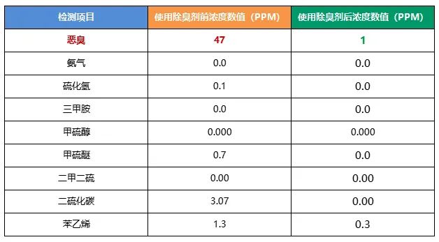 陶瓷廠異味大、被投訴，潔匠現(xiàn)場(chǎng)抽取廢氣做檢測(cè)、研制有效除臭劑！.jpg