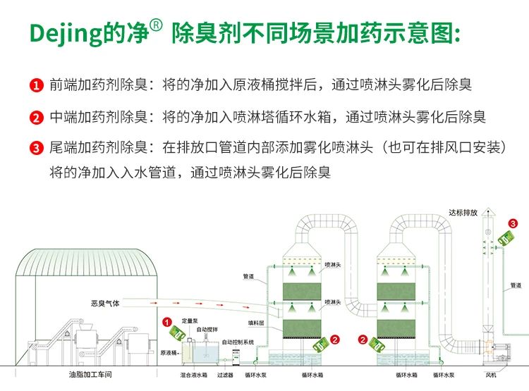 動(dòng)物油脂煉油廠如何除臭？潔匠凈化除臭劑解決惡臭廢氣！.jpg