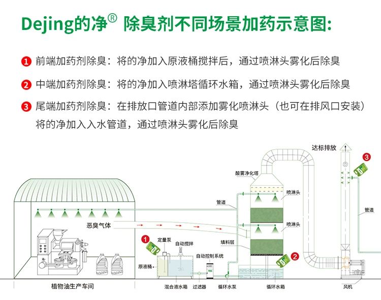 植物油廢氣、油煙異味，用Dejing的凈除臭劑解決除臭除味！.jpg
