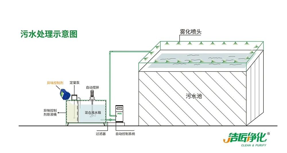 夏天垃圾廢氣惡臭沖天，潔匠凈化·的凈垃圾除臭劑緩解壓力！
