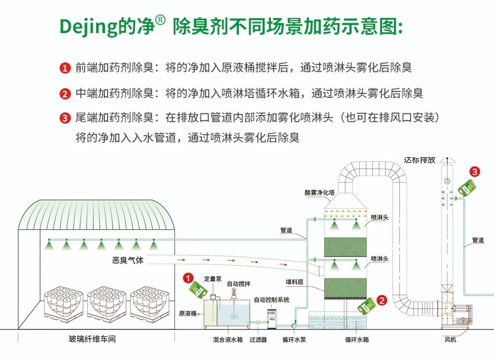 玻璃纖維廠煙氣異味大、工人難受，Dejing的凈?除臭劑幫到您！.jpg