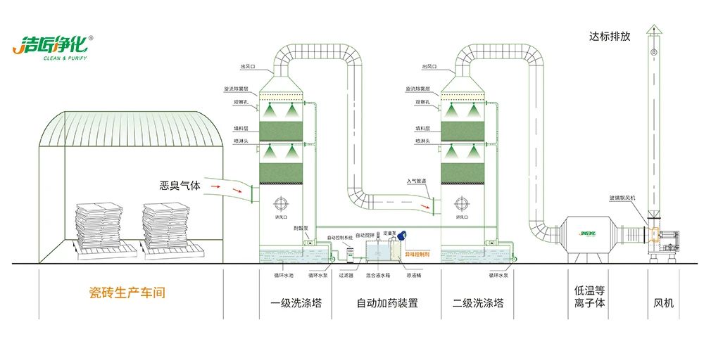 陶瓷廠廢氣惡臭讓人苦不堪言，Dejing的凈?除臭劑幫助企業達標排放！.jpg