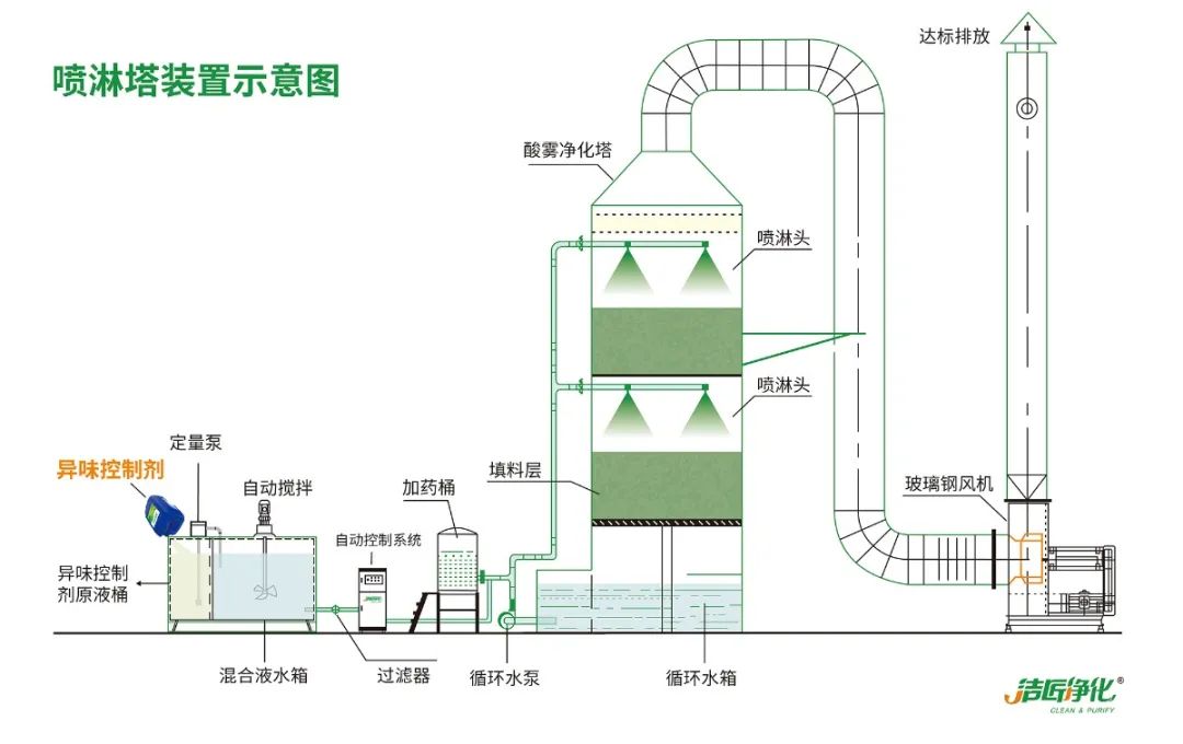 鑄造廠車間廢氣除臭，Dejing的凈?除臭劑起什么作用？.jpg