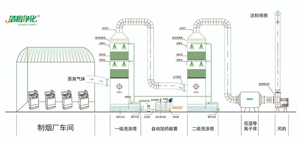 煙草加工異味廢氣危害大，快速除臭就用Dejing的凈除臭劑！.jpg