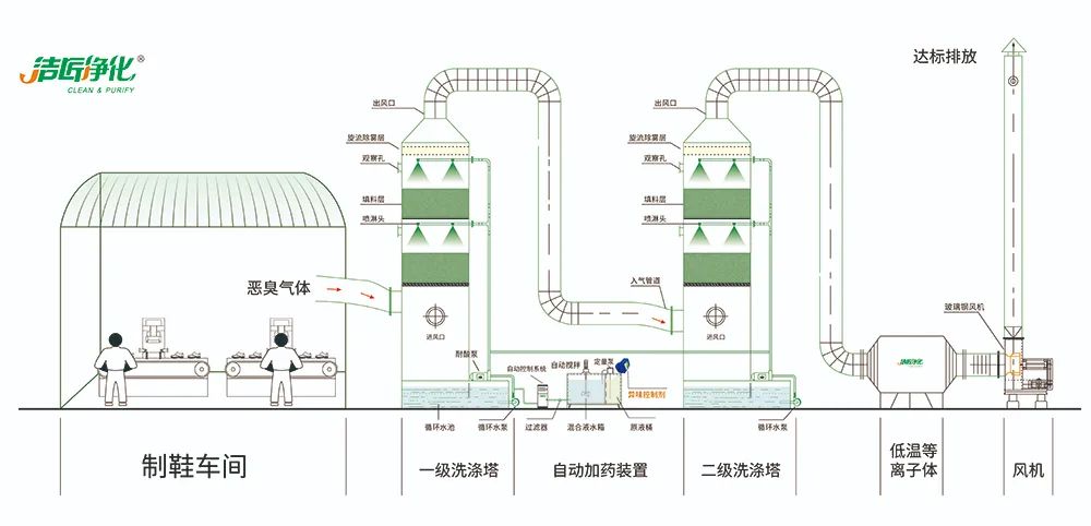 Dejing的凈??制鞋廠除臭劑，治理揮發性有機化合物(VOC)廢氣